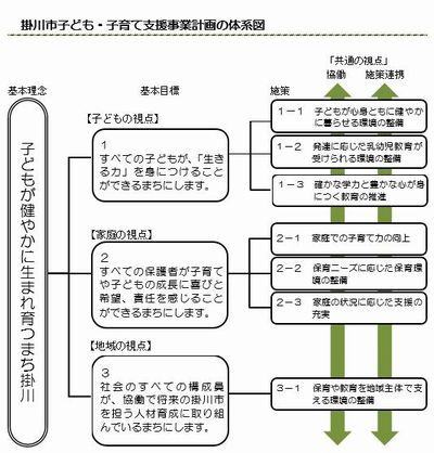 掛川市こども・子育て支援事業計画の体系図