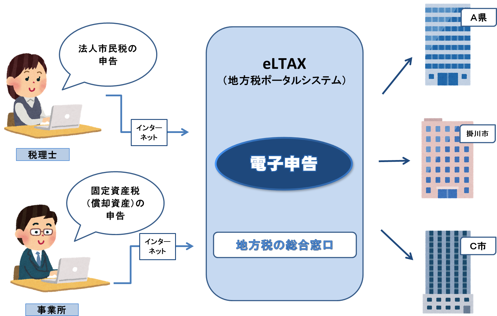 eLTAX電子申告フロー図のイラスト