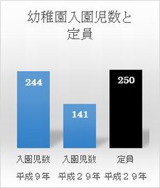大須賀区域の幼稚園入園児数と定員の棒グラフ