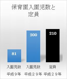大須賀区域保育園入園児数と定員の棒グラフ