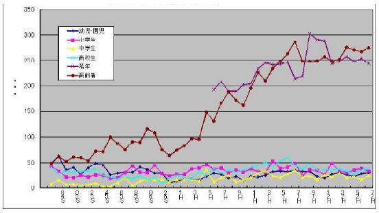 掛川市の年代別事故件数のグラフ 高齢者と若者の事故が多く増加傾向