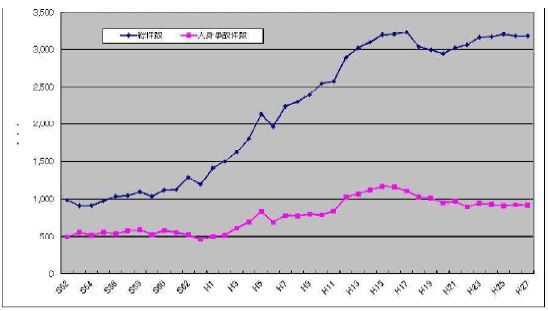 掛川市の交通事故件数の総件数と人身事故件数二本の折れ線グラフ 人身事故は総件数の3分の1