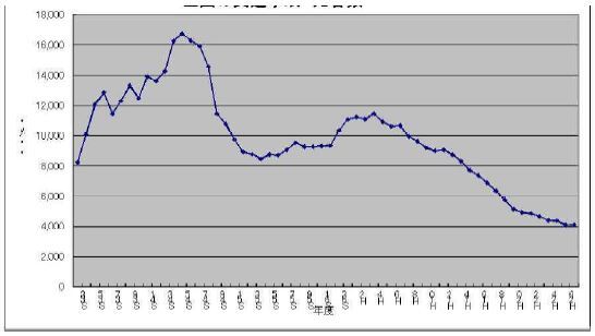 全国の交通死者数のグラフ 昭和45年をピーク 平成27年まで緩やかに減少