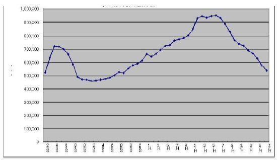 全国の人身事故件数のグラフ 縦軸が件数横軸が年 平成15年をがピーク 