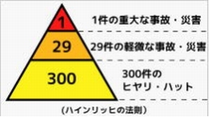 ハインリッヒの法則。三角形の頂点を1件の重大事故災害、中央部29件を軽微な事故災害、下部300件をヒヤリハット