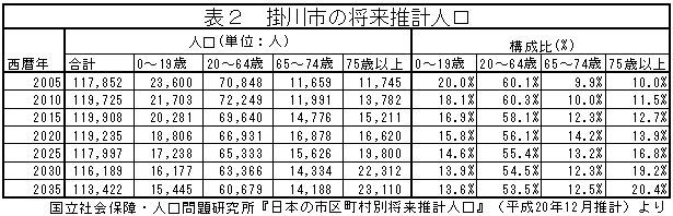 掛川市の将来推計人口の表