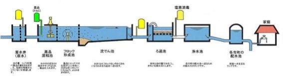 大井川広域水道企業団施設の浄水処理工程図