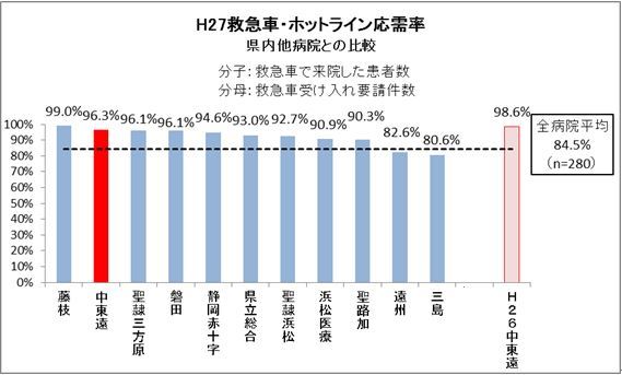 平成27年救急車・ホットライン応需率の棒グラフ