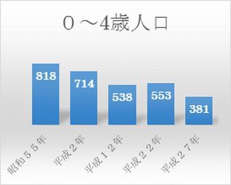 大須賀区域子ども 0歳から4歳人口の推移グラフ