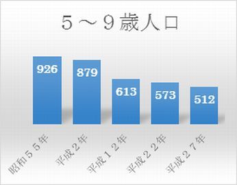 大須賀区域子ども5歳から9歳人口の推移グラフ
