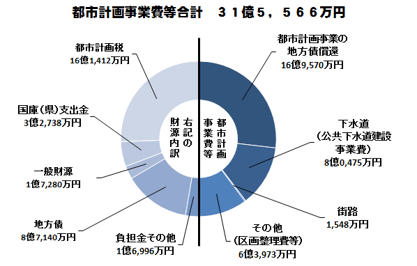 都市計画事業費等合計 31億5,556万円の内訳を円グラフで表した図