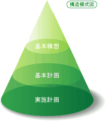 総合計画の構成を三角すいの三段階で下が実施計画、中央が基本計画、上が基本構想の構造模式図に表した。