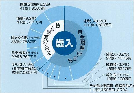 歳入の内訳円グラフ、自主財源62.2％、依存財源37.8％、諸項目有り