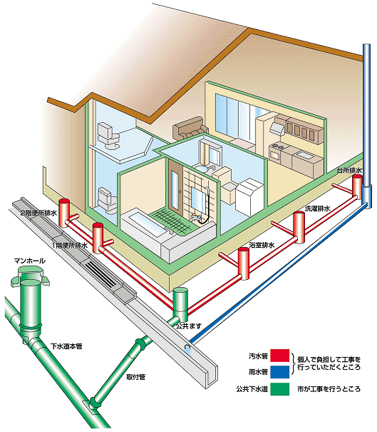 排水設備工事についてのイラスト。建物と排水設備があり、公共下水道を緑、汚水管を赤、雨水管を青に色分けしてある図