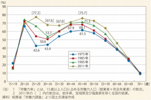 女性の年齢階級別労働力率の推移を表す折れ線グラフ