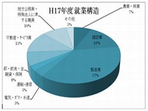 平成17年度の消防団員の就業構造