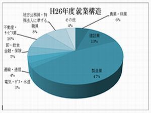 平成26年度の消防団員の就業構造