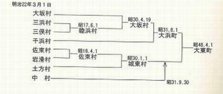 岩滑村が昭和48年4月1日に大東町になるまでを図式化したもの