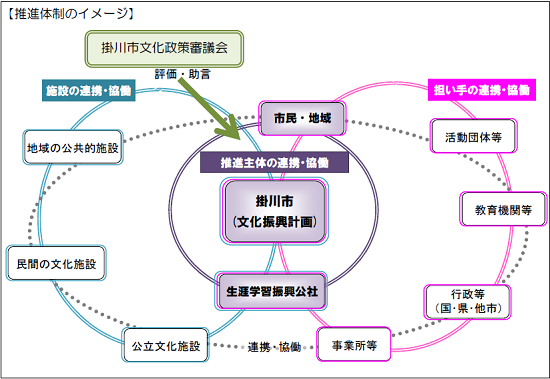 掛川市文化振興計画の推進体制のイメージ図