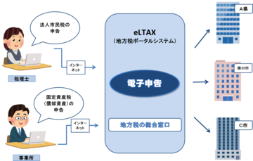 eLTAX電子申告フロー図のイラスト