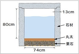 内圦の構造の説明画像。横幅74センチメートル、栗石を敷き詰めた上に丸太を置き、縦80センチメートル、横幅13センチメートルの石材で囲われている水路。