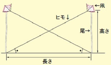 二つの凧の距離と、凧に垂直に尾を付けて高さを図り、それぞれの凧に付いているヒモを交互の尾の下に付け、角度を測っている画像