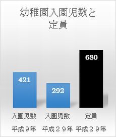 大東区域の幼稚園入園児数と定員の棒グラフ