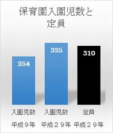 大東区域保育園入園児数と定員の棒グラフ