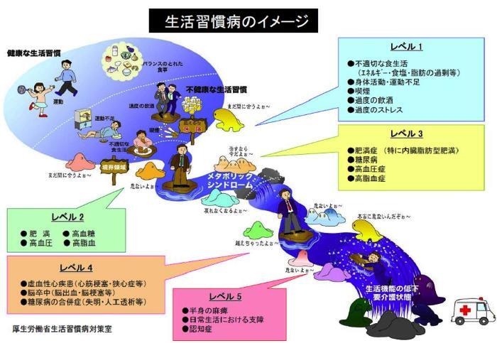 生活習慣病のイメージのイラスト