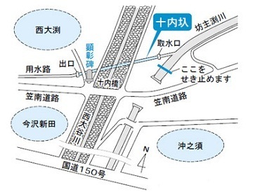 西大谷川を中心に北東から南に流れる坊主渕川をせき止めて、取水口から地下水路の十内圦を通り北西の顕彰碑を越えたところに出口を作り、用水路を通って北西の西大渕、南西の今沢新田に水を送る説明図