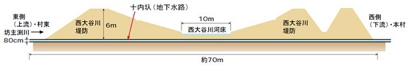 地下水路十内圦の説明。東側（坊主渕川上流）・村東から西側（下流）・本村まで約70メートル、深さ約80センチメートル。 西大谷川堤防約6メートル、西大谷川堤防の間の約10メートルの西大谷川河床を通っている。