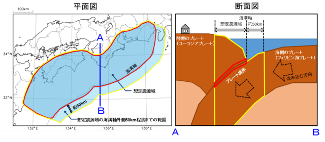 左側の平面図は想定震源域内（科学的に想定される最大規模の南海トラフ地震の想定震源域）のプレート境界部（図中赤枠部）と監視領域（想定震源域内および想定震源域の海溝軸外側50キロメートル程度：図中黄枠部）の画像、右側断面図は陸側のプレート（ユーラシアプレート）に海側のプレート（フィリピン海プレート）が重なりあう境界を同赤枠で、監視領域断面をを黄枠で示している