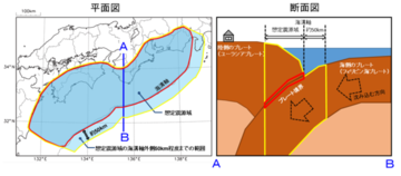 左側の平面図は想定震源域内（科学的に想定される最大規模の南海トラフ地震の想定震源域）のプレート境界部（図中赤枠部）と監視領域（想定震源域内および想定震源域の海溝軸外側50キロメートル程度：図中黄枠部）の画像、右側断面図は陸側のプレート（ユーラシアプレート）に海側のプレート（フィリピン海プレート）が重なりあう境界を同赤枠で、監視領域断面をを黄枠で示している