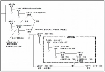 井伊直親・直虎を中心とした井伊氏と掛川藩主井伊氏の系図