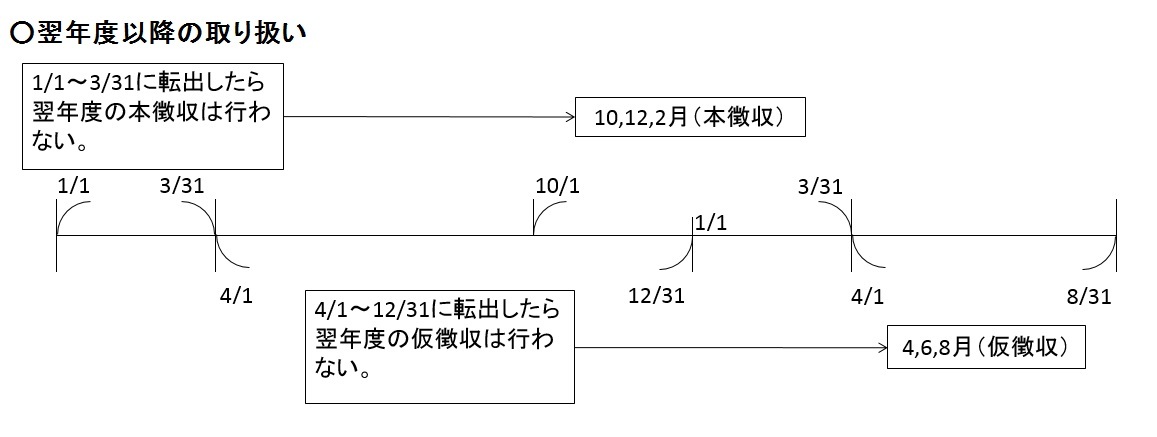 翌年度以降の取り扱いを表した図