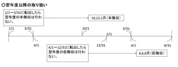 翌年度以降の取り扱いを表した図