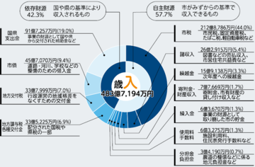 歳入額483億7,194万円の内訳を表した図。