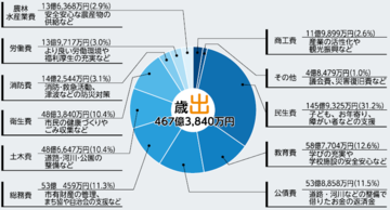 歳出額467億3,840万円の内訳を円グラフで表した図