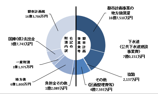都市計画事業費等合計 28億7,391万円の内訳を円グラフで表した図