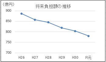 平成25年平成24年には950億円以上だったが右肩下がりになり、平成27年には約850億、令和元年には800億円以下まで減っている。