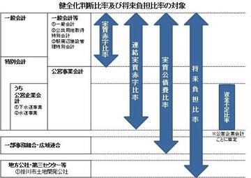 健全化判断比率及び将来負担比率の対象についての図