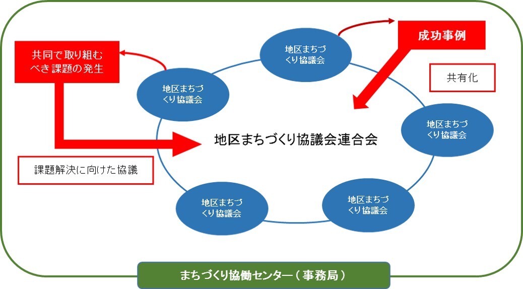 地区まちづくり協議会連合会のイメージ図で、地区まちづくり協議会の成功事例を連合会に共有化したり、共同で取り組むべき課題が発生した場合は、連合会で課題解決に向けた協議をする