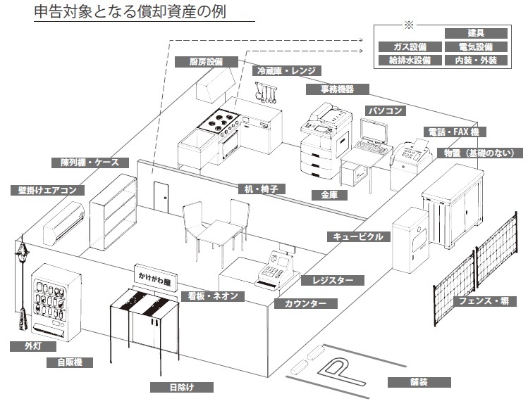 申告対象となる償却資産の例のイラスト