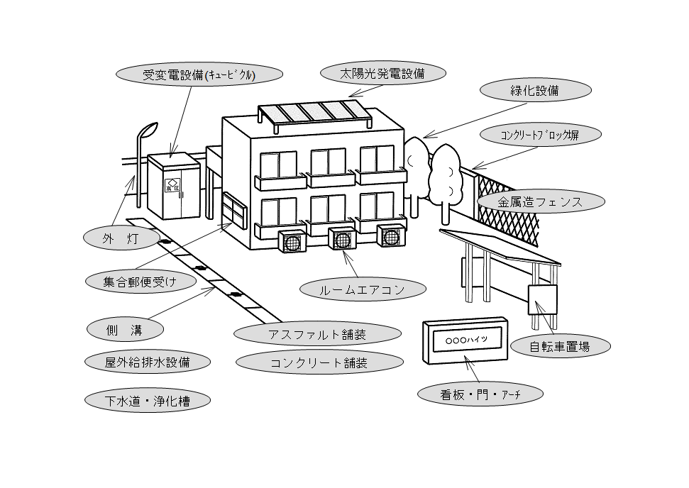 償却資産の例として、受変電設備（キュービクル）、太陽光発電設備、緑化設備、コンクリートブロック塀、金属造フェンス、自転車置場、看板・門・アーチ、ルームエアコン、外灯、集合郵便受け、側溝、屋外給排水設備、下水道・浄化槽、アスファルト舗装、コンクリート舗装がある。