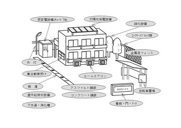 償却資産の例として、受変電設備（キュービクル）、太陽光発電設備、緑化設備、コンクリートブロック塀、金属造フェンス、自転車置場、看板・門・アーチ、ルームエアコン、外灯、集合郵便受け、側溝、屋外給排水設備、下水道・浄化槽、アスファルト舗装、コンクリート舗装がある。