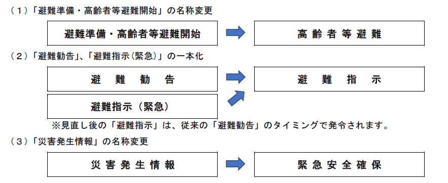 避難情報の見直し (PNG 73.2KB)