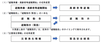 避難情報の見直し (PNG 73.2KB)