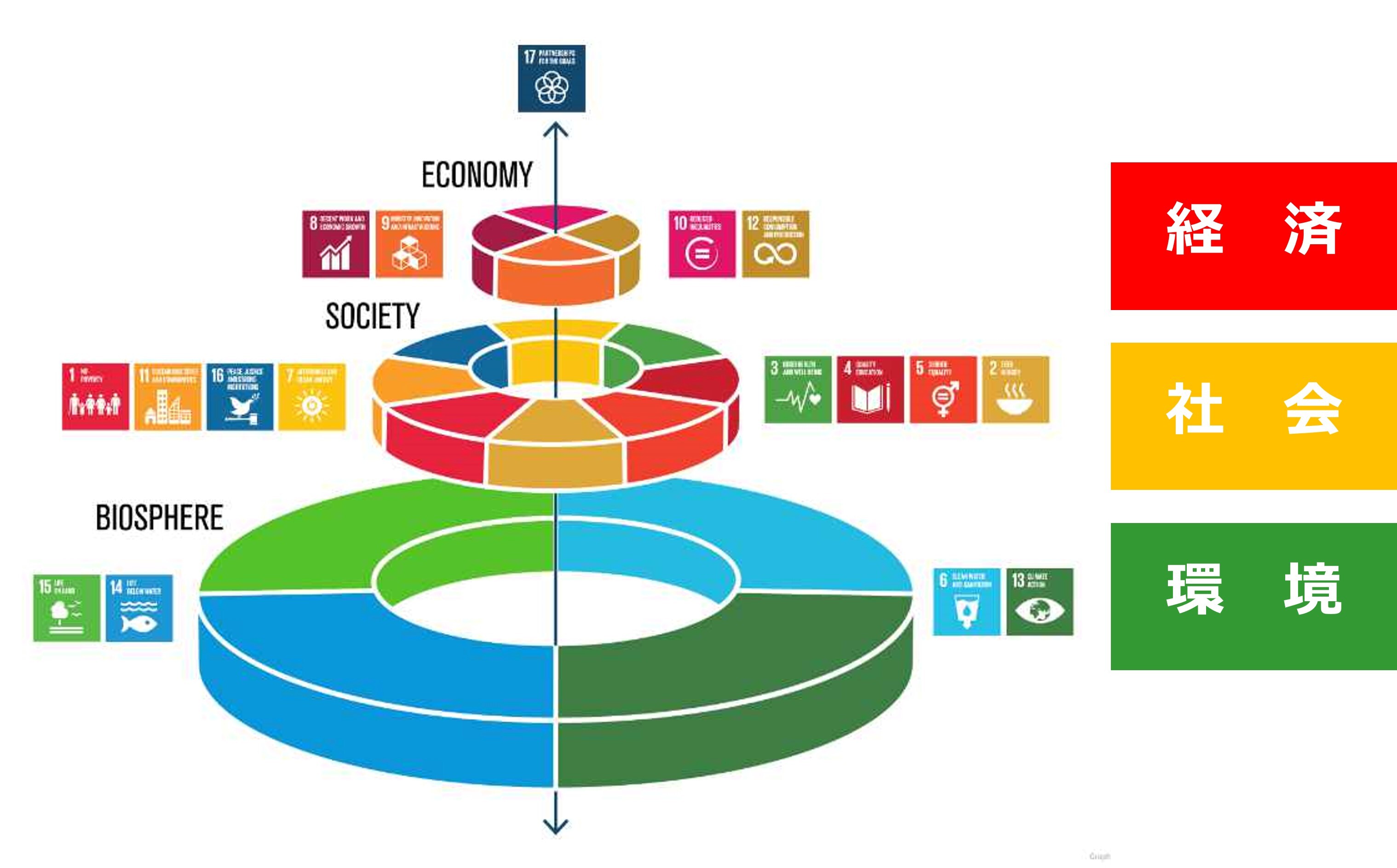 SDGSは社会・経済・環境の3つの階層において、それぞれに関連する課題があることを示した図