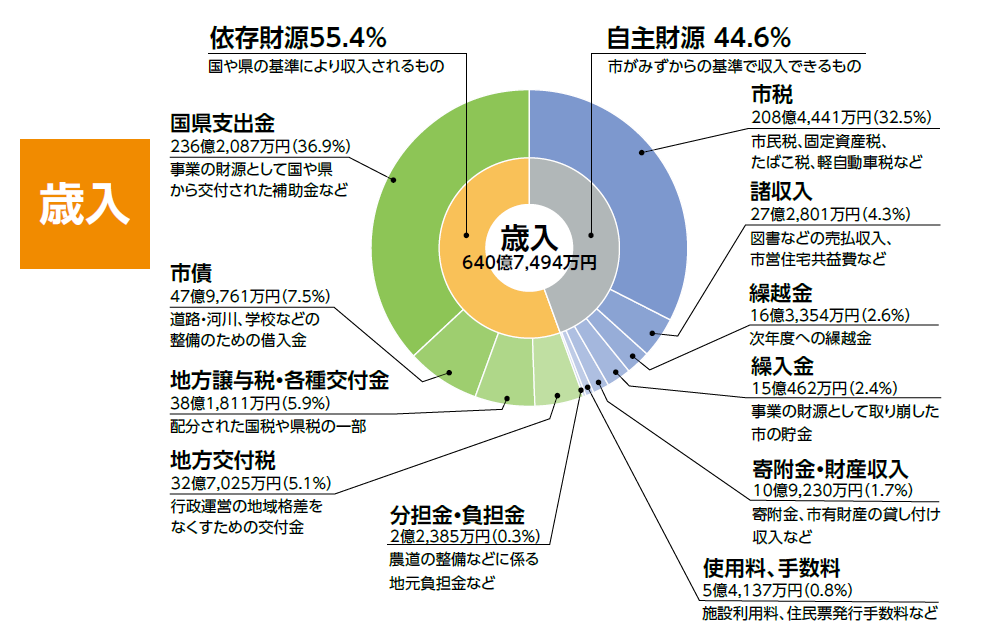 歳入額640億7,494万円の内訳を表した図。