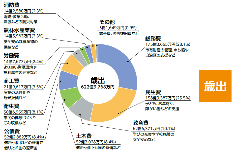 歳出額622億9,768万円の内訳を円グラフで表した図